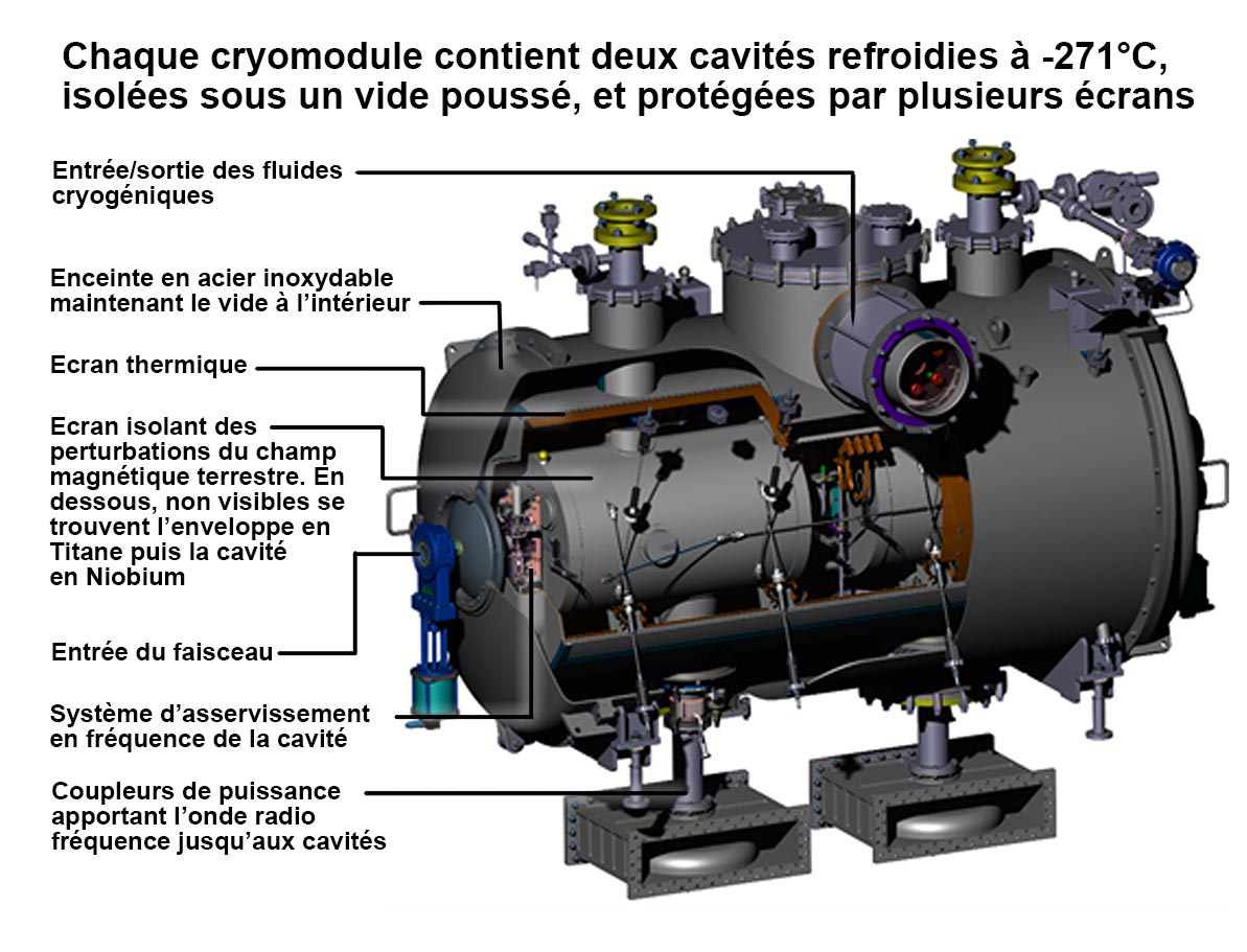 Ecorch&eacute; d'un cryomodule de s&eacute;rie