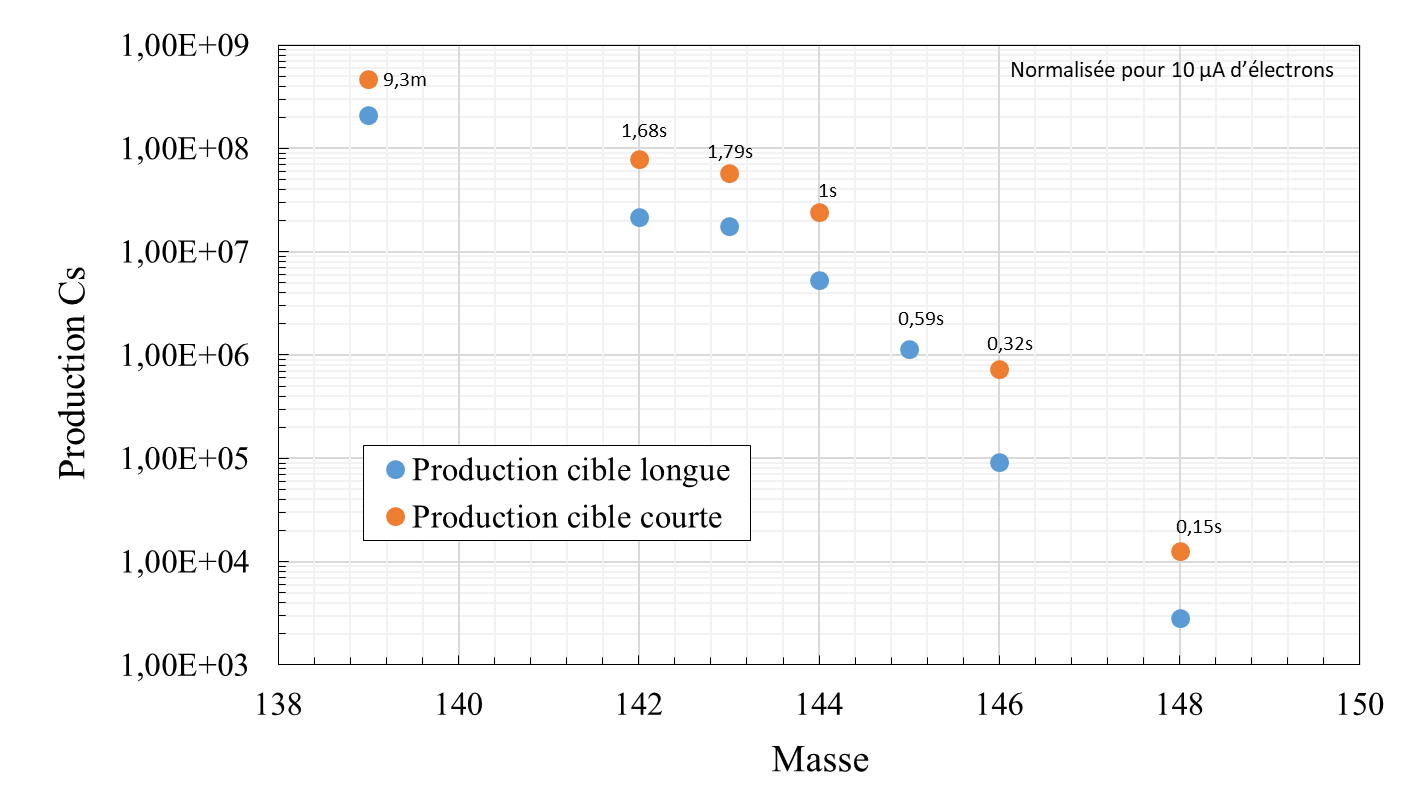 Courbe de r&eacute;sultats