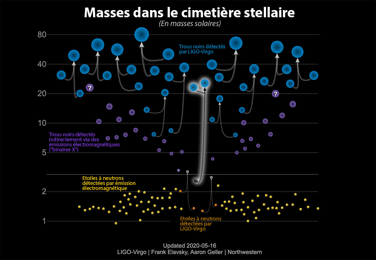 Graphe des masses des objets c&eacute;lestes
