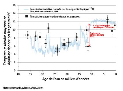 Courbe d'&eacute;volution des temp&eacute;ratures