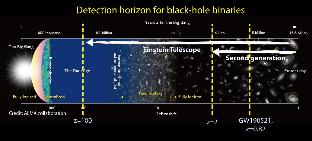 Port&eacute;e du futur Einstein Telescope