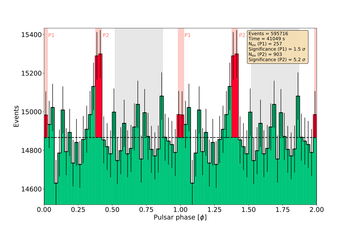 Phasogramme du pulsar du Crabe mesur&eacute; par le LST-1