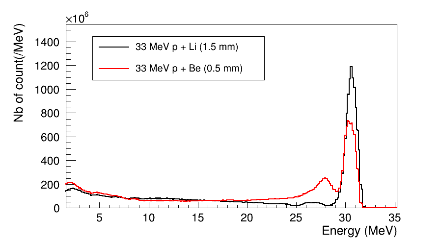 Spectre de neutrons mono  &eacute;nerg&eacute;tiques avec une cible de lithium et une autre de b&eacute;ryllium