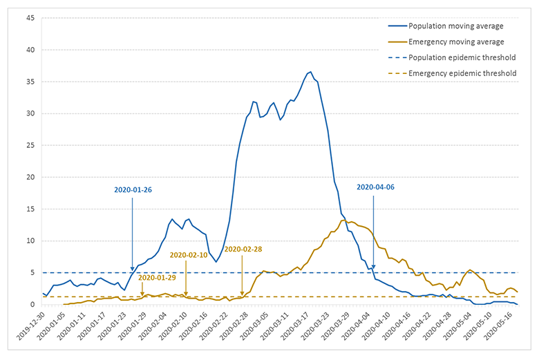 Graphique avec deux courbes : la ligne continue du dessus repr&eacute;sente les donn&eacute;es des sondages et celle du dessous les donn&eacute;es de services d'urgence. Les lignes pointill&eacute;es sont les seuils &eacute;pid&eacute;miques.