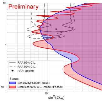 Graphe des résultats 2019 de l'expérience STEREO